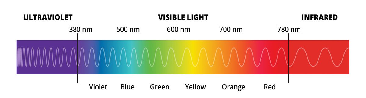 Electromagnetic spectrum and their corresponding wavelengths